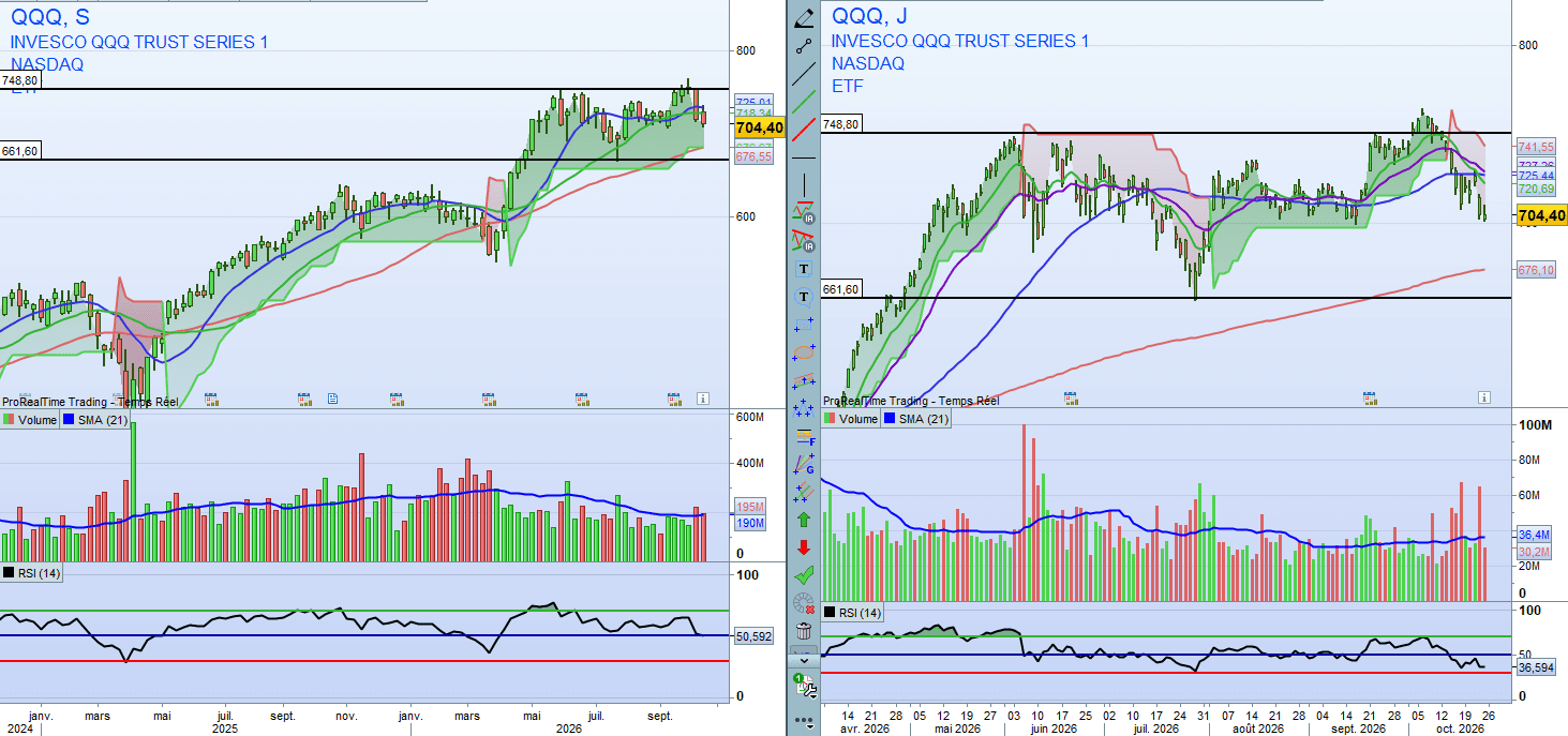 Graphique de l’analyse Nasdaq : les 700 $ à l’épreuve de la correction