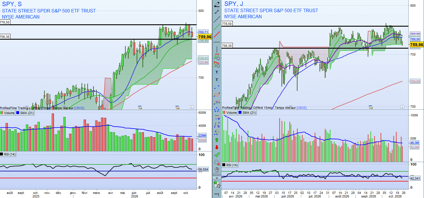 Graphique de l’analyse S&P 500 via SPY : une consolidation fragilisée sur son support