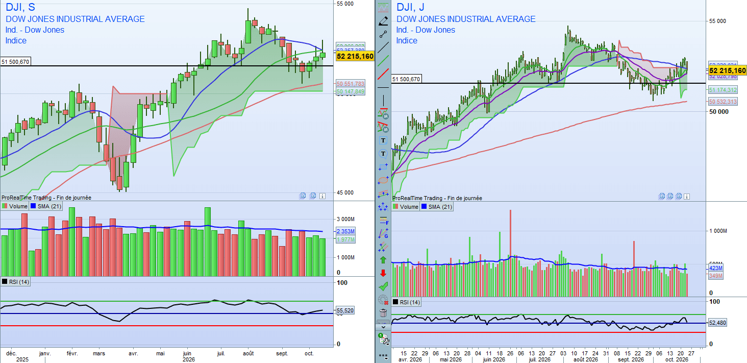 Graphique de l’analyse Dow Jones : une reconstruction encourageante, mais encore incomplète