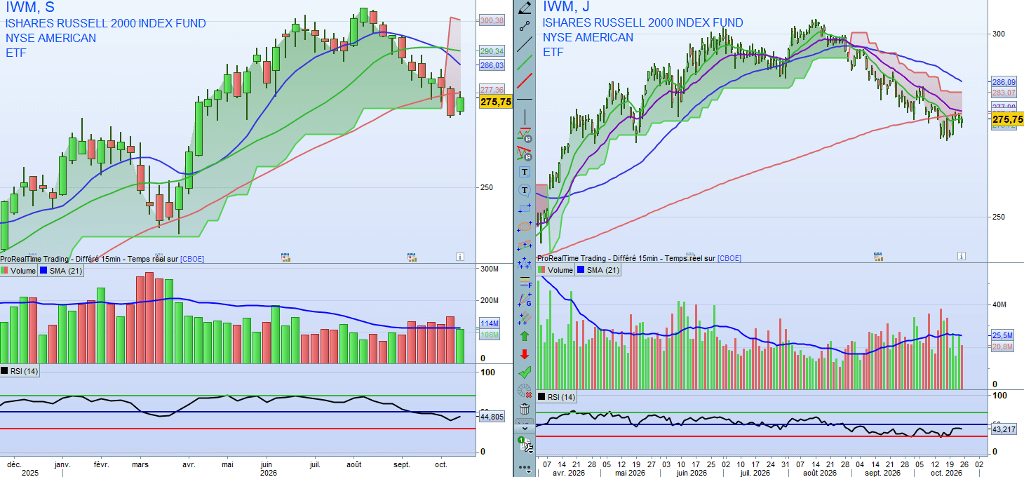 Graphique de l’analyse Russell 2000 via IWM : un rebond encore insuffisant sous la MM200