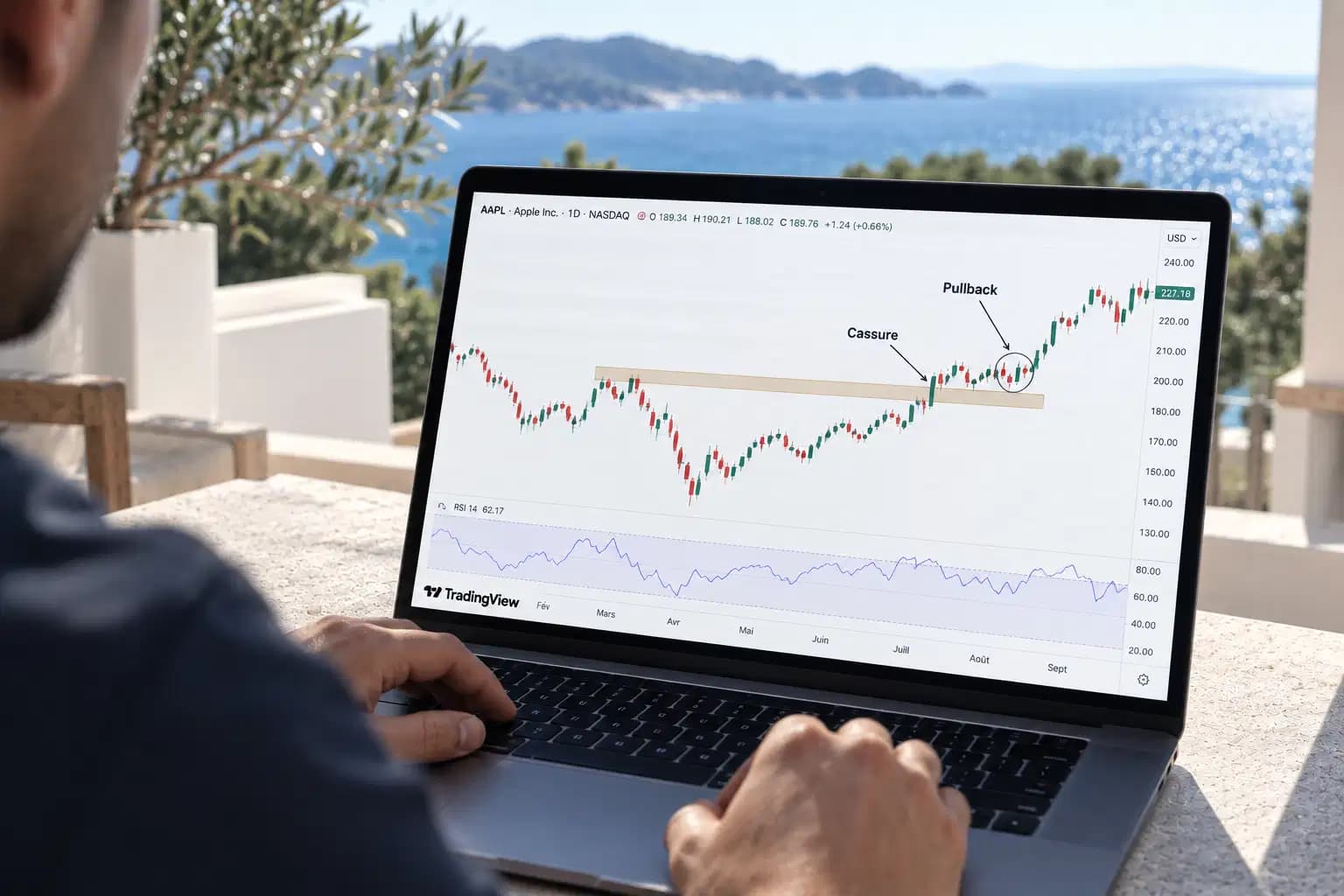 Comprendre les cassures, les faux signaux et les pullbacks